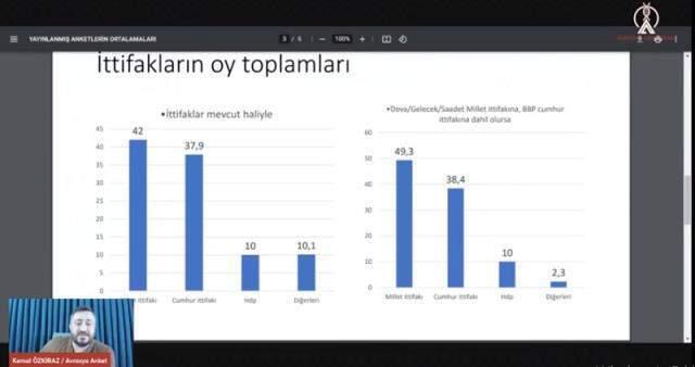 Avrasya Araştırma'dan 14 anketin ortalamasına göre Meclis'te olası sandalye dağılımı