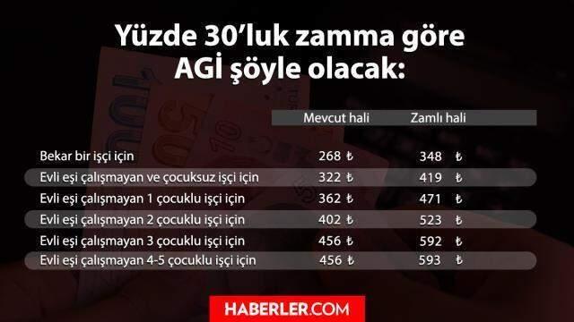 Asgari ücrete yüzde 30 zam gelirse; maaş 3.673 liraya, AGİ 348 liraya çıkacak