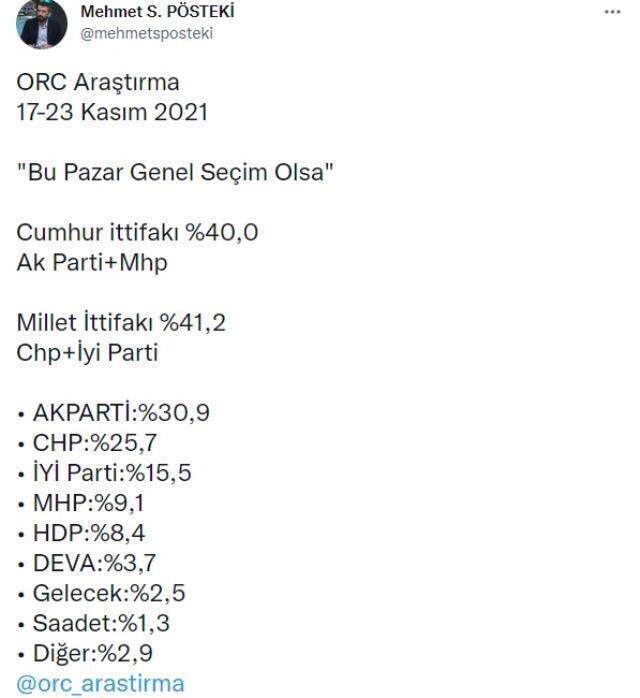 Erken seçim tartışmaları, anket savaşları! Son anketi ORC açıkladı: Millet İttifakı önde! Erken seçim tartışmaları, anket savaşları! Son anketi ORC açıkladı: Millet İttifakı önde!
