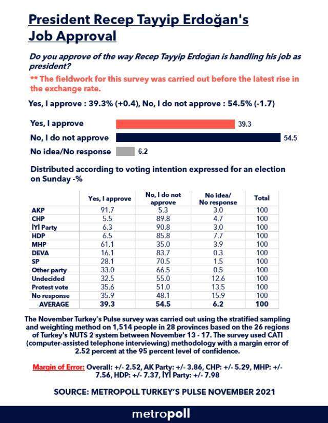 Metropoll anketi: Cumhurbaşkanı Erdoğan'ın görev onayı düşüşte! Metropoll anketi: Cumhurbaşkanı Erdoğan'ın görev onayı düşüşte!