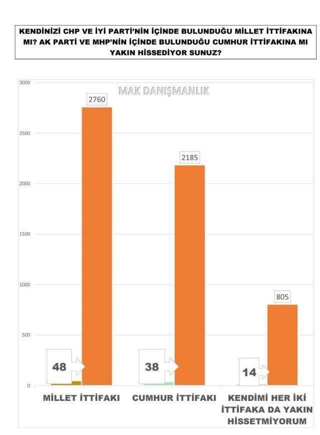 MAK Araştırmanın son anketi: Millet İttifakı kıl payı farkla önde! MAK Araştırmanın son anketi: Millet İttifakı kıl payı farkla önde!