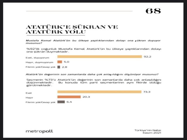 Metropol Araştırma'dan Atatürk anketi!