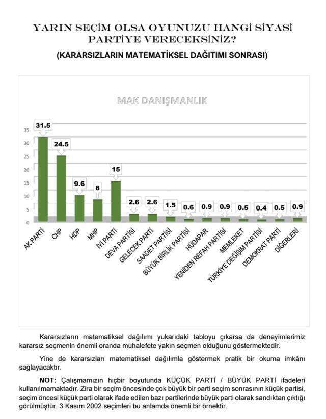 Son dönemin en geniş çaplı anketi! Cumhur İttifakı'yla Millet İttifakı başa baş gidiyor Son dönemin en geniş çaplı anketi! Cumhur İttifakı'yla Millet İttifakı başa baş gidiyor