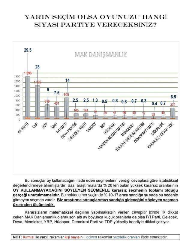 Son dönemin en geniş çaplı anketinden çarpıcı sonuçlar! Cumhur İttifakı'yla Millet İttifakı başa baş gidiyor Son dönemin en geniş çaplı anketinden çarpıcı sonuçlar! Cumhur İttifakı'yla Millet İttifakı başa baş gidiyor