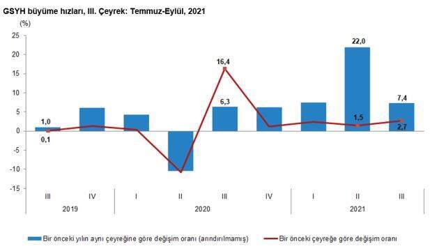 Son Dakika: Türkiye ekonomisi yılın üçüncü çeyreğinde yüzde 7,4 büyüdü