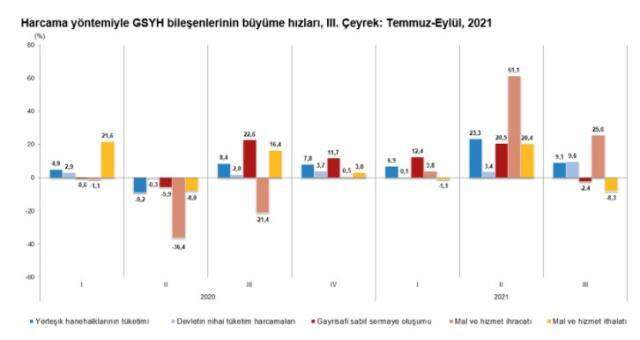 Son Dakika: Türkiye ekonomisi yılın üçüncü çeyreğinde yüzde 7,4 büyüdü