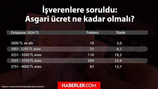 Bakan Bilgin anketi paylaştı! İşverenlerin büyük çoğunluğu asgari ücret için '3.501 TL-3.750 TL olmalı' diyor