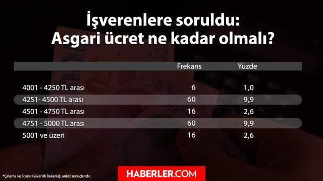 Bakan Bilgin anketi paylaştı! İşverenlerin büyük çoğunluğu asgari ücret için '3.501 TL-3.750 TL olmalı' diyor