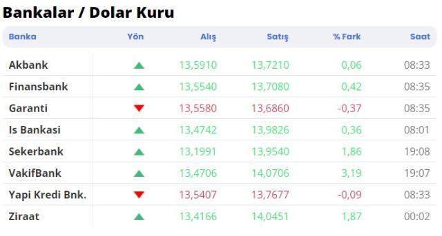 Dolar ne kadar? Euro kaç TL? Dolar ne kadar? Euro kaç TL?