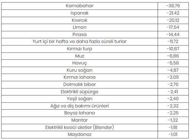 Kasımda fiyatı en fazla artan ürün 'patlıcan', en çok düşen 'karnabahar' oldu Kasımda fiyatı en fazla artan ürün 'patlıcan', en çok düşen 'karnabahar' oldu