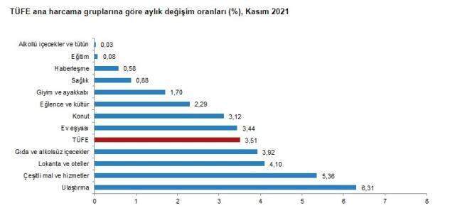 Son dakika: Kasım ayında enflasyon yüzde 3,51 artarken yıllık enflasyon yüzde 21,31 oldu Son dakika: Kasım ayında enflasyon yüzde 3,51 artarken yıllık enflasyon yüzde 21,31 oldu