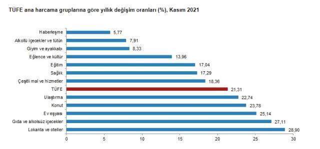 Son dakika: Kasım ayında enflasyon yüzde 3,51 artarken yıllık enflasyon yüzde 21,31 oldu Son dakika: Kasım ayında enflasyon yüzde 3,51 artarken yıllık enflasyon yüzde 21,31 oldu