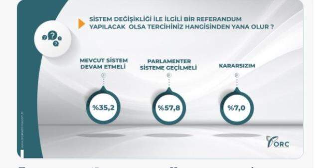 ORC sistem değişikliği anketi yaptı! Yüzde 57,8 parlamenter sistem istiyor! ORC sistem değişikliği anketi yaptı! Yüzde 57,8 parlamenter sistem istiyor!