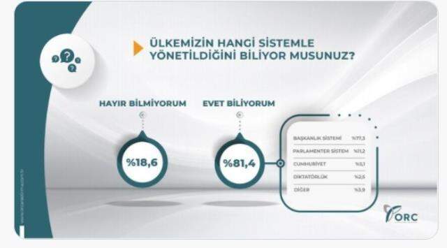 ORC sistem değişikliği anketi yaptı! Yüzde 57,8 parlamenter sistem istiyor! ORC sistem değişikliği anketi yaptı! Yüzde 57,8 parlamenter sistem istiyor!