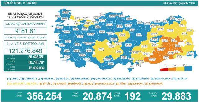 Son Dakika: Türkiye'de 8 Aralık günü koronavirüs nedeniyle 192 kişi vefat etti, 20 bin 874 yeni vaka tespit edildi Son Dakika: Türkiye'de 8 Aralık günü koronavirüs nedeniyle 192 kişi vefat etti, 20 bin 874 yeni vaka tespit edildi