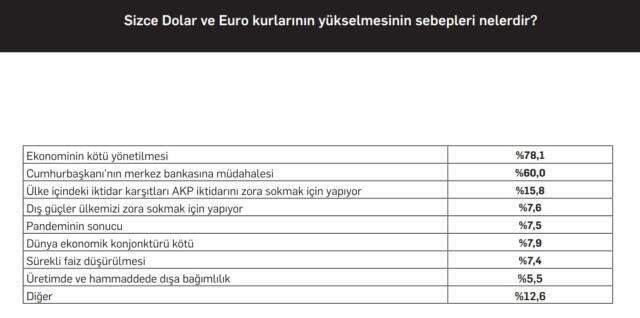 Yeni araştırma: 'Her koşulda Erdoğan'a oy veririm' diyenlerin oranı %25 Yeni araştırma: 'Her koşulda Erdoğan'a oy veririm' diyenlerin oranı %25