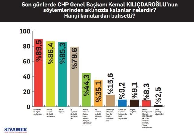 Yeni araştırma: 'Her koşulda Erdoğan'a oy veririm' diyenlerin oranı %25