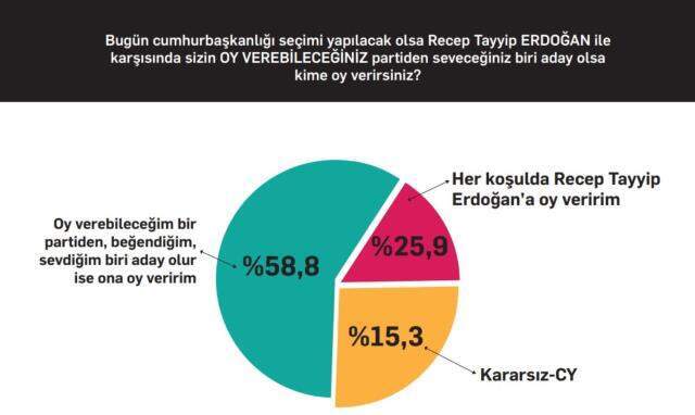 Yeni araştırma: 'Her koşulda Erdoğan'a oy veririm' diyenlerin oranı %25 Yeni araştırma: 'Her koşulda Erdoğan'a oy veririm' diyenlerin oranı %25