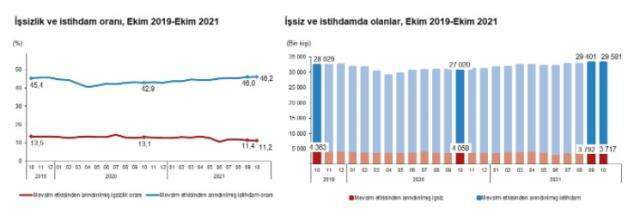 Son dakika: Türkiye genelinde işsiz sayısı 75 bin kişi azalarak 3 milyon 717 bin kişi oldu Son dakika: Türkiye genelinde işsiz sayısı 75 bin kişi azalarak 3 milyon 717 bin kişi oldu
