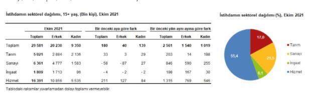 Son dakika: Türkiye genelinde işsiz sayısı 75 bin kişi azalarak 3 milyon 717 bin kişi oldu Son dakika: Türkiye genelinde işsiz sayısı 75 bin kişi azalarak 3 milyon 717 bin kişi oldu