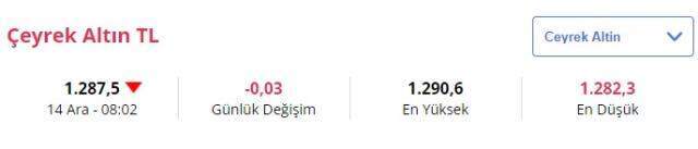 14 Aralık Salı gram altın ne kadar oldu? Çeyrek altın ne kadar? 14 Aralık Salı gram altın ne kadar oldu? Çeyrek altın ne kadar?