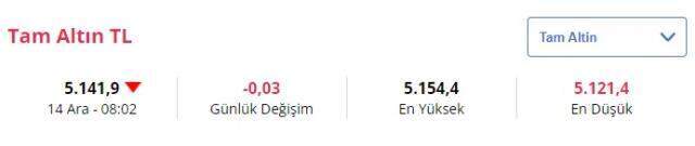 14 Aralık Salı gram altın ne kadar oldu? Çeyrek altın ne kadar? 14 Aralık Salı gram altın ne kadar oldu? Çeyrek altın ne kadar?