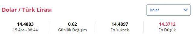 15 Aralık Çarşamba Dolar kaç TL? Euro, Sterlin kaç lira? 15 Aralık Çarşamba Dolar kaç TL? Euro, Sterlin kaç lira?