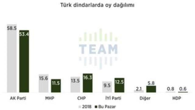 Dindar seçmen araştırması! 2424 kişiye soruldu: Erdoğan ve AK Parti'ye destek azalarak sürüyor