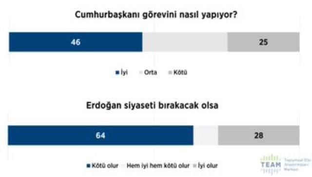 Dindar seçmen araştırması! 2424 kişiye soruldu: Erdoğan ve AK Parti'ye destek azalarak sürüyor