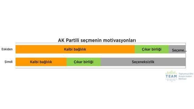 Dindar seçmen araştırması! 2424 kişiye soruldu: Erdoğan ve AK Parti'ye destek azalarak sürüyor