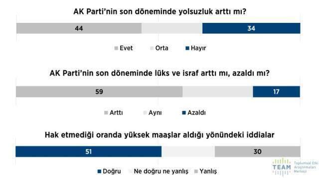 Dindar seçmen araştırması! 2424 kişiye soruldu: Erdoğan ve AK Parti'ye destek azalarak sürüyor