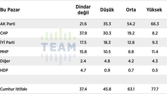 Dindar seçmen araştırması! 2424 kişiye soruldu: Erdoğan ve AK Parti'ye destek azalarak sürüyor