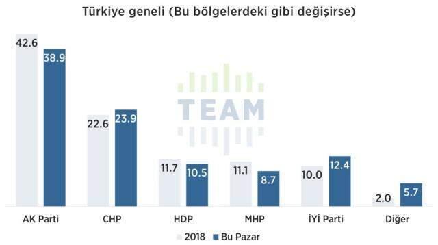 Dindar seçmen araştırması! 2424 kişiye soruldu: Erdoğan ve AK Parti'ye destek azalarak sürüyor