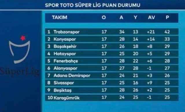 Süper Lig puan durumuna bakanlar gözlerine inanamadı! Galatasaraylılar hayrete düştü Süper Lig puan durumuna bakanlar gözlerine inanamadı! Galatasaraylılar hayrete düştü