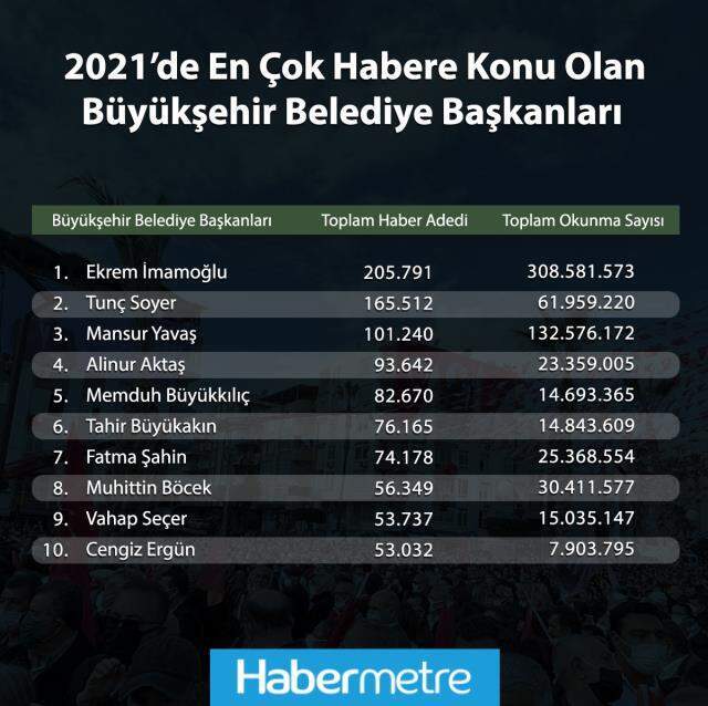 2021 yılının en çok habere konu olan büyükşehir belediye başkanları! Zirvede Ekrem İmamoğlu var 2021 yılının en çok habere konu olan büyükşehir belediye başkanları! Zirvede Ekrem İmamoğlu var