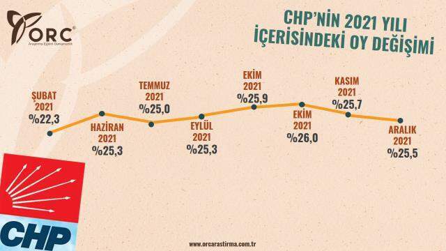 AK Parti, CHP ve İYİ Parti'nin 2021 performansını merak edenlere! İşte o rakamlar