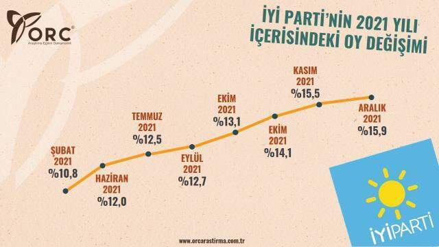 AK Parti, CHP ve İYİ Parti'nin 2021 performansını merak edenlere! İşte o rakamlar