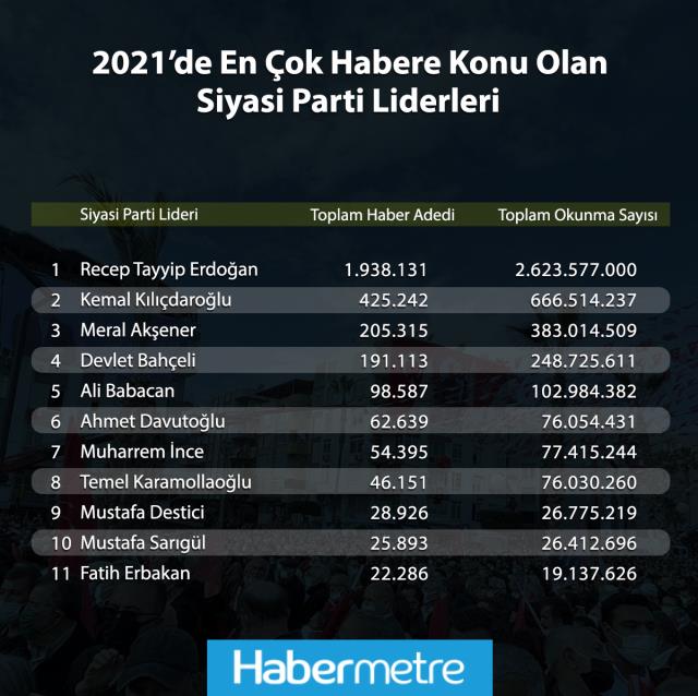 2021'de en çok konuşulan siyasetçi! Cumhurbaşkanı Erdoğan'ın zirvede olduğu listede Akşener, Bahçeli'yi solladı