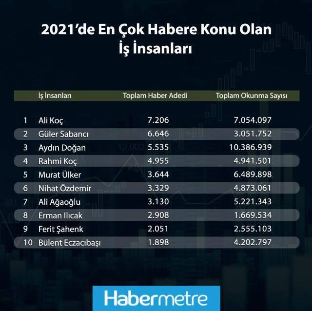 2021 yılında en çok haber olan iş insanı Ali Koç olurken, en çok okunan iş insanı Aydın Doğan oldu