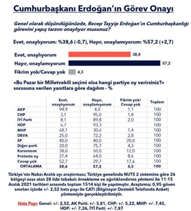 Metropoll'den Cumhurbaşkanı'nın görev onayı anketi: Onaylamayanların oranı yüzde 57,2'ye yükseldi