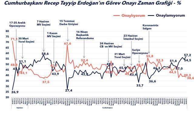 Metropoll'den Cumhurbaşkanı'nın görev onayı anketi: Onaylamayanların oranı yüzde 57,2'ye yükseldi