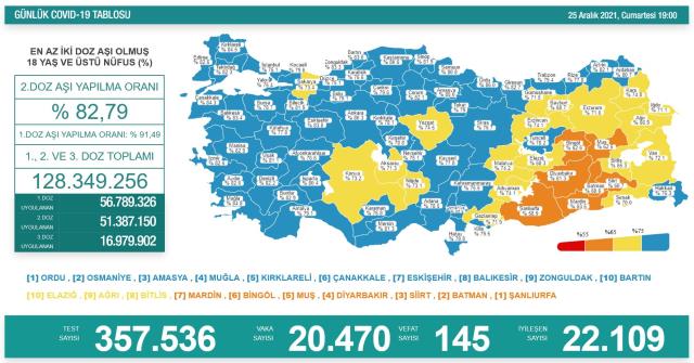 Son Dakika: Türkiye'de 25 Aralık günü koronavirüs nedeniyle 145 kişi vefat etti, 20 bin 470 yeni vaka tespit edildi