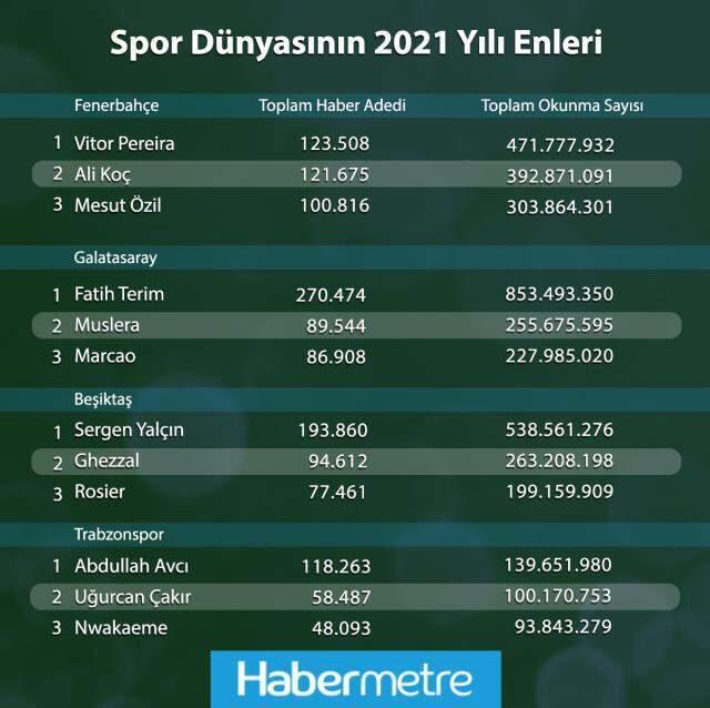 Habermetre verileri açıkladı! İşte spor dünyasının 2021 yılında en çok habere konu olan isimleri