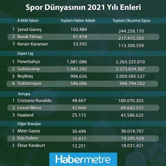 Habermetre verileri açıkladı! İşte spor dünyasının 2021 yılında en çok habere konu olan isimleri