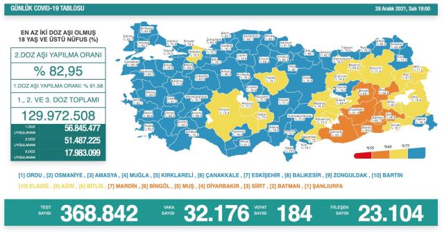 Son Dakika: Türkiye'de 28 Aralık günü koronavirüs nedeniyle 184 kişi vefat etti, 32 bin 176 yeni vaka tespit edildi