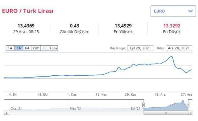 Dolar kaç TL? 29 Aralık 2021 Dolar ve Euro kurunda son durum nedir?