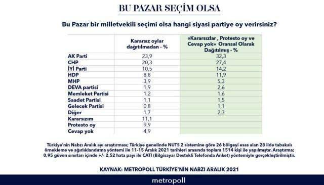 Son anketten çarpıcı sonuçlar! AK Parti ve CHP arasındaki fark eriyor