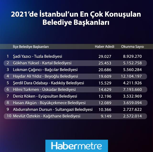 2021'de İstanbul'un en çok konuşulan belediye başkanları! Zirvede Şadi Yazıcı var
