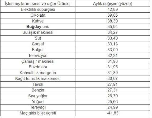 İstanbul'da aralıkta en çok salatalığın fiyatı arttı