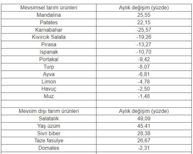 İstanbul'da aralıkta en çok salatalığın fiyatı arttı